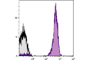 Flow Cytometry (FACS) image for anti-Protein tyrosine Phosphatase, Receptor Type, C (PTPRC) antibody (PE-Cy7) (ABIN376654)