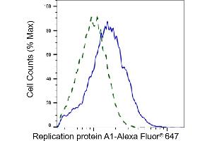 Validation of Replication protein A1 knockdown using flow cytometry. (Recombinant RPA1 antibody)