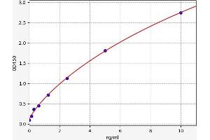 Typical standard curve (Glutathione Peroxidase 2 ELISA Kit)