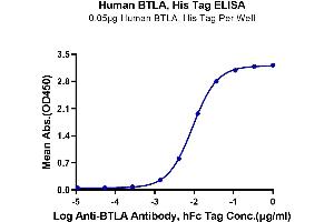ELISA image for B and T Lymphocyte Associated (BTLA) (AA 31-150) protein (His-Avi Tag) (ABIN7273998)