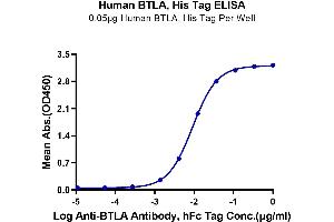 Immobilized Human BTLA, His Tag at 0. (BTLA Protein (AA 31-150) (His-Avi Tag))