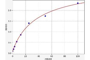 Typical standard curve (THRA ELISA Kit)