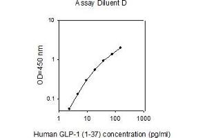 ELISA image for Glucagon-like peptide 1 (GLP-1) ELISA Kit (ABIN4883083)