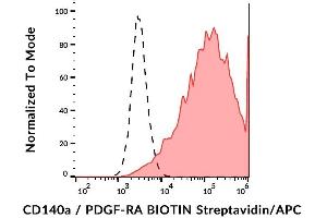Surface staining of CD140a in CD140a-transfected cells using anti-CD140a (16A1) biotin / streptavidin-APC. (PDGFRA antibody  (Biotin))
