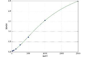 A typical standard curve