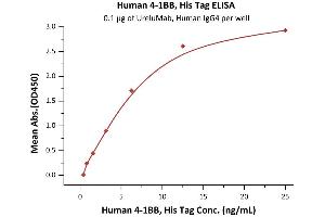 ELISA image for Tumor Necrosis Factor Receptor Superfamily, Member 9 (TNFRSF9) (AA 24-186) (Active) protein (His tag) (ABIN6972935)