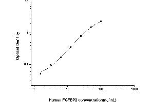 Typical standard curve (FGFBP2 ELISA Kit)