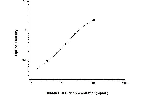 FGFBP2 ELISA Kit