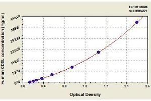 Typical standard curve (CD5L ELISA Kit)