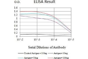 ELISA image for anti-Insulin-Like Growth Factor 2 mRNA Binding Protein 3 (IGF2BP3) (AA 430-579) antibody (ABIN7193581)