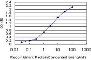 Detection limit for recombinant GST tagged ATOX1 is approximately 0. (ATOX1 antibody  (AA 1-68))