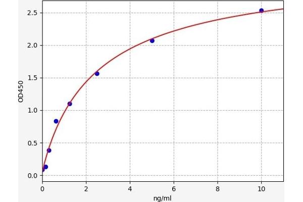 TFPI2 ELISA Kit