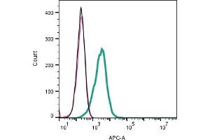 Cell surface detection of CD157 by indirect flow cytometry in live intact mouse J774 macrophage cell line: + goat-anti-rabbit-APC.