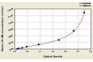 Typical standard curve (Creatine Kinase MB ELISA Kit)