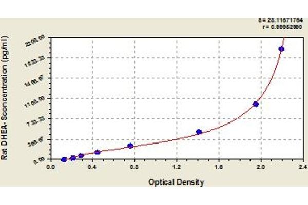 Dehydroepiandrosterone Sulfate ELISA Kit
