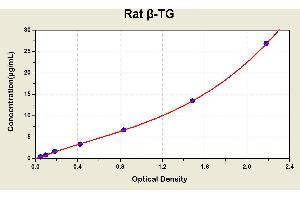 Diagramm of the ELISA kit to detect Rat beta -TGwith the optical density on the x-axis and the concentration on the y-axis.