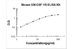 Typical Standard Curve