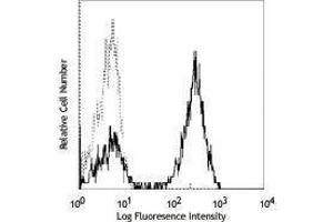 Flow Cytometry (FACS) image for anti-CD3 (CD3) antibody (ABIN2665982) (CD3 antibody)