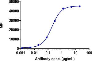 Human TREM2 CHO-K1 cells were stained with Anti-TREM2 Reference Antibody (Py314) and negative control protein respectively, washed and then followed by PE and analyzed with FACS, EC50=0.