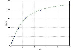 A typical standard curve (COL2A1 ELISA Kit)