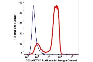 Flow Cytometry (FACS) image for anti-CD2 (CD2) antibody (ABIN2704197) (CD2 antibody)