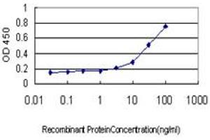ELISA image for anti-Malic Enzyme 1, NADP(+)-Dependent, Cytosolic (ME1) (AA 1-573) antibody (ABIN598801) (ME1 antibody  (AA 1-573))