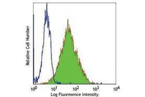 Flow Cytometry (FACS) image for anti-CD164 (CD164) antibody (ABIN2664282) (CD164 antibody)