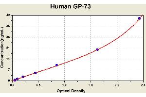 Diagramm of the ELISA kit to detect Human GP-73with the optical density on the x-axis and the concentration on the y-axis.