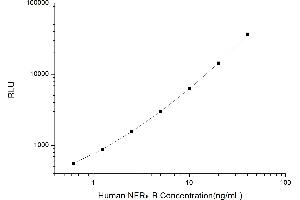 Typical standard curve (NFRKB CLIA Kit)