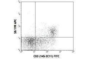 Flow Cytometry (FACS) image for anti-Interleukin 7 Receptor (IL7R) antibody (APC) (ABIN2658470) (IL7R antibody  (APC))