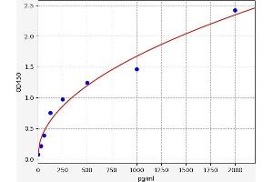 Typical standard curve (TGFB1 ELISA Kit)