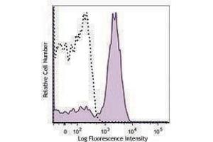 Flow Cytometry (FACS) image for Rat anti-Mouse Ig (Light Chain) antibody (Alexa Fluor 700) (ABIN2667239) (Rat anti-Mouse Ig (Light Chain) Antibody (Alexa Fluor 700))
