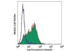 Flow Cytometry (FACS) image for anti-Mast/stem Cell Growth Factor Receptor (KIT) antibody (PE-Cy7) (ABIN2659414) (KIT antibody  (PE-Cy7))