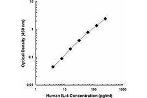 ELISA image for anti-Interleukin 4 (IL4) antibody (Biotin) (ABIN2661231) (IL-4 antibody  (Biotin))