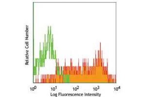 Flow Cytometry of anti-CD25 APC - 200-526-N82 Flow Cytometry of anti-CD25 Allophycocyanin Conjugated Monoclonal Antibody.