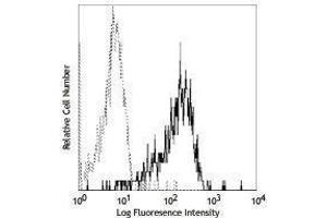 Flow Cytometry (FACS) image for anti-Toll-Like Receptor 4 (TLR4) antibody (ABIN2664513) (TLR4 antibody)