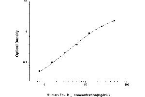 Typical standard curve (FCGR1 ELISA Kit)