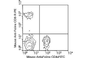 Flow Cytometry (FACS) image for anti-CD4 (CD4) antibody (FITC) (ABIN371323)