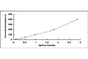 Typical standard curve (Ceruloplasmin ELISA Kit)