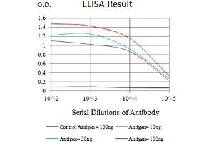 Black line: Control Antigen (100 ng),Purple line: Antigen (10 ng), Blue line: Antigen (50 ng), Red line:Antigen (100 ng) (CD42a antibody  (AA 17-147))