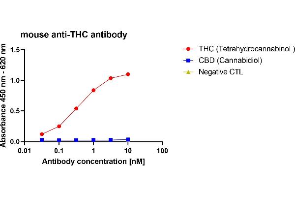 Recombinant THC antibody