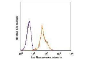 Flow Cytometry (FACS) image for anti-CD81 (CD81) antibody (FITC) (ABIN2661830) (CD81 antibody  (FITC))