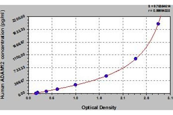 ADAM12 ELISA Kit