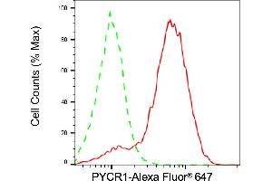 Flow cytometric analysis of PYCR1 expression in HepG2 cells using PYCR1 antibody (ABIN7800078), 1:2,000). (PYCR1 antibody)