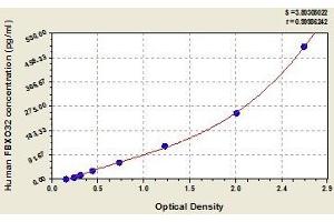 Typical standard curve (FBXO32 ELISA Kit)