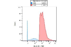 Mass cytometry (surface staining) of PBMC after Ficoll-Paque separation with anti-human CD9 (MEM-61) Dy161. (CD9 antibody)