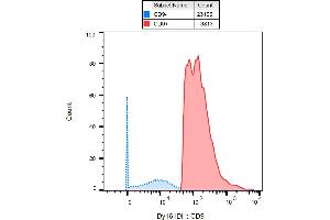 Mass cytometry (surface staining) of PBMC after Ficoll-Paque separation with anti-human CD9 (MEM-61) Dy161. (CD9 antibody)