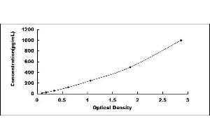 Typical standard curve (CCL3 ELISA Kit)