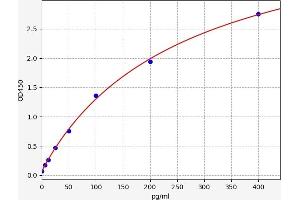 Typical standard curve (BCL3 ELISA Kit)