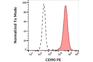 Surface staining of CD90 in Jurkat cells with anti-CD90 (5E10) PE. (CD90 antibody  (PE))